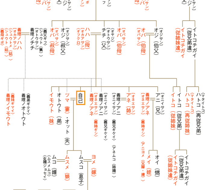 はとこの家系図の基本を解説！いとことの違いや親等の数え方も紹介！ | 有名人家系図.com