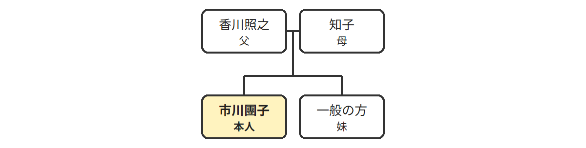 市川團子の家系図相関図
