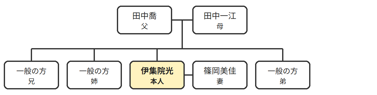 伊集院光の家系図相関図