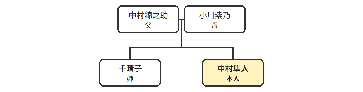 中村隼人の家系図相関図(本人を中心とした萬屋一族の続柄)