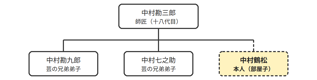 中村鶴松の家系図相関図(中村屋の芸の系譜)