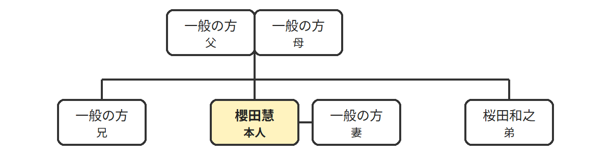櫻田慧の家系図相関図（本人を中心とした櫻田一族の続柄）