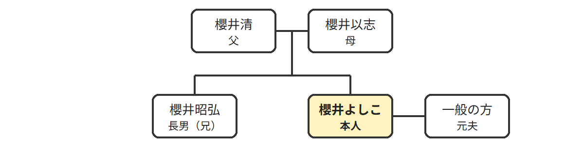 櫻井よしこの家系図相関図(本人を中心とした続柄)