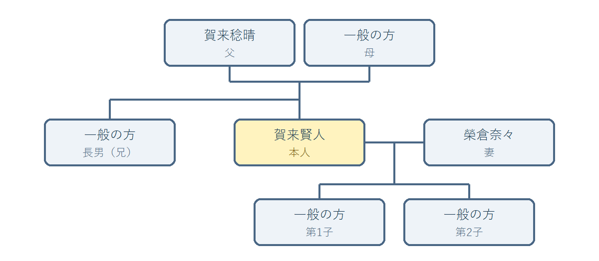 賀来賢人の家系図相関図(本人を中心とした賀来家の続柄)