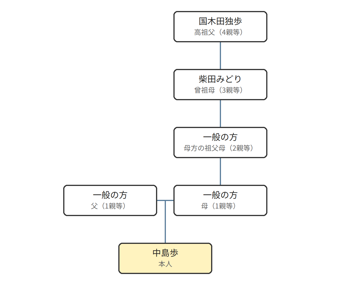 中島歩の家系図相関図