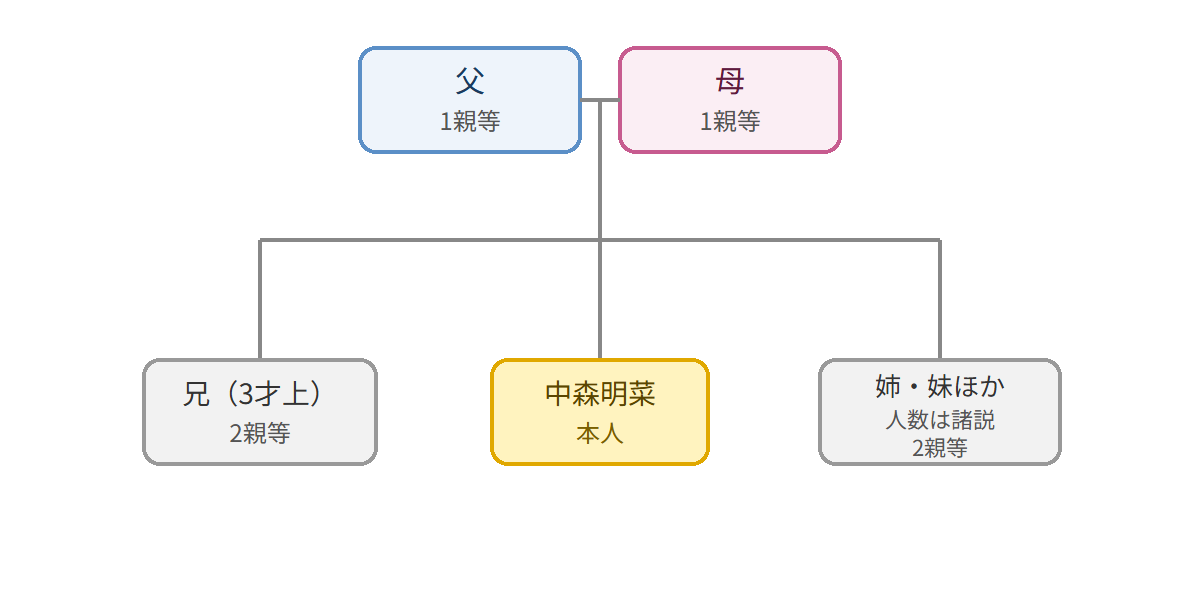 中森明菜の家系図相関図