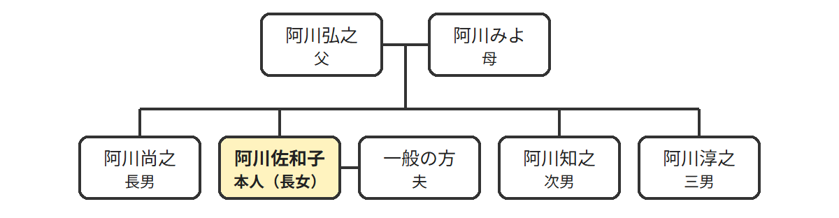 阿川佐和子の家系図相関図(本人を中心とした阿川家の続柄)