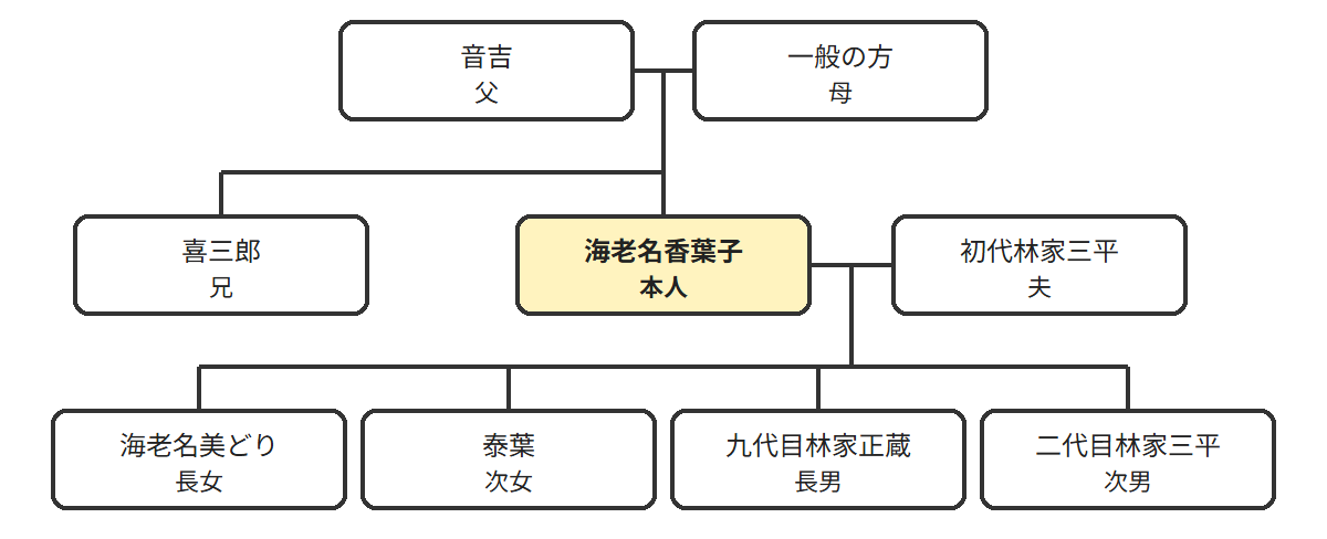 海老名香葉子の家系図相関図(本人を中心とした海老名家の続柄)