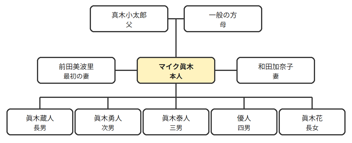 マイク眞木の家系図相関図(本人を中心とした眞木家の続柄)