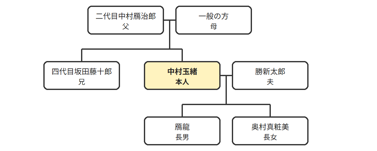 中村玉緒の家系図相関図(本人を中心とした成駒屋と勝家の続柄)