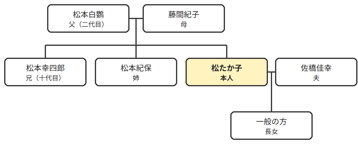 松たか子の家系図相関図（高麗屋の家族構成）